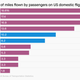 A bar chart showing the market share of miles flown by passengers on US domestic flights, with American, Southwest, Delta, and United all at the top, then the possible merger between JetBlue and Spirit right below them, followed by the potential merger of Frontier and Spirit. Both would be several steps ahead of the left-out rival's current market share.